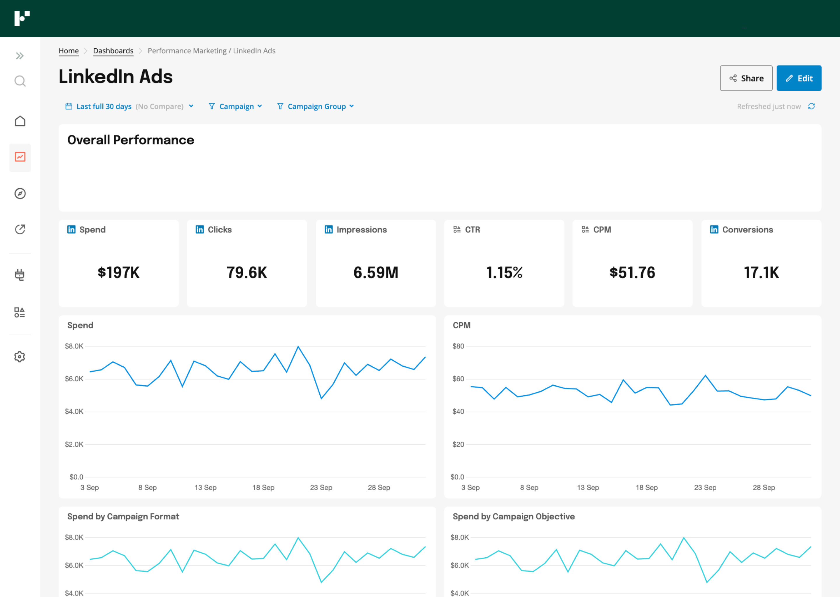 LinkedIn Ads Performance